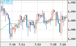英ポンド/スイスフランチャート（GBP/CHF）4時間足