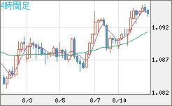 英ポンド/スイスフランチャート（GBP/CHF）4時間足