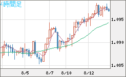 英ポンド/スイスフランチャート（GBP/CHF）4時間足