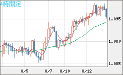 英ポンド/スイスフランチャート（GBP/CHF）4時間足