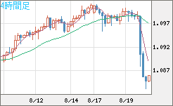 英ポンド/スイスフランチャート（GBP/CHF）4時間足