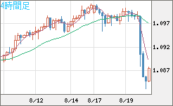英ポンド/スイスフランチャート（GBP/CHF）4時間足