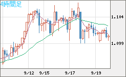 英ポンド/スイスフランチャート（GBP/CHF）4時間足