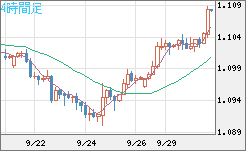 英ポンド/スイスフランチャート（GBP/CHF）4時間足