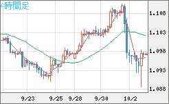 英ポンド/スイスフランチャート（GBP/CHF）4時間足