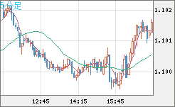 英ポンド/スイスフランチャート（GBP/CHF）5分足