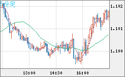 英ポンド/スイスフランチャート（GBP/CHF）5分足