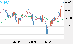 英ポンド/スイスフランチャート（GBP/CHF）5分足