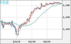 英ポンド/スイスフランチャート（GBP/CHF）5分足