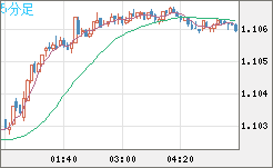英ポンド/スイスフランチャート（GBP/CHF）5分足