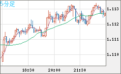 英ポンド/スイスフランチャート（GBP/CHF）5分足