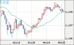 英ポンド/スイスフランチャート（GBP/CHF）5分足