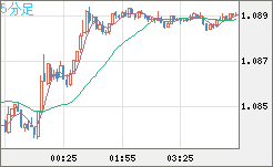 英ポンド/スイスフランチャート（GBP/CHF）5分足