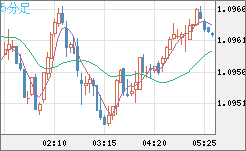 英ポンド/スイスフランチャート（GBP/CHF）5分足