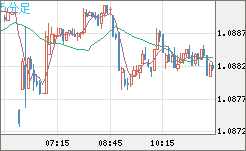 英ポンド/スイスフランチャート（GBP/CHF）5分足