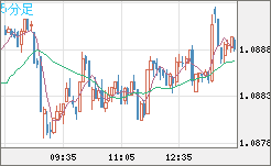 英ポンド/スイスフランチャート（GBP/CHF）5分足