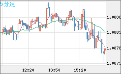 英ポンド/スイスフランチャート（GBP/CHF）5分足