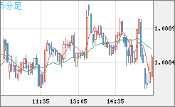 英ポンド/スイスフランチャート（GBP/CHF）5分足