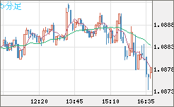 英ポンド/スイスフランチャート（GBP/CHF）5分足