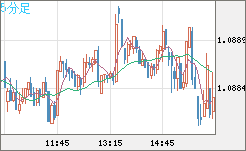 英ポンド/スイスフランチャート（GBP/CHF）5分足