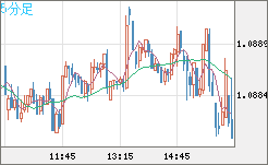 英ポンド/スイスフランチャート（GBP/CHF）5分足