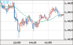 英ポンド/スイスフランチャート（GBP/CHF）5分足