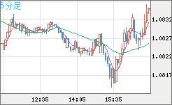英ポンド/スイスフランチャート（GBP/CHF）5分足