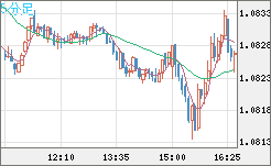 英ポンド/スイスフランチャート（GBP/CHF）5分足