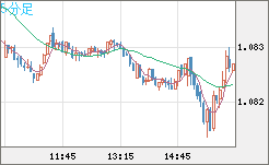 英ポンド/スイスフランチャート（GBP/CHF）5分足