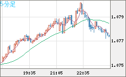 英ポンド/スイスフランチャート（GBP/CHF）5分足