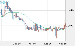 英ポンド/スイスフランチャート（GBP/CHF）5分足