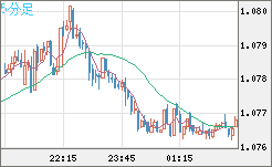 英ポンド/スイスフランチャート（GBP/CHF）5分足