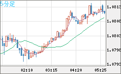 英ポンド/スイスフランチャート（GBP/CHF）5分足