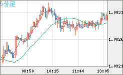 英ポンド/スイスフランチャート（GBP/CHF）5分足