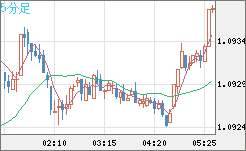 英ポンド/スイスフランチャート（GBP/CHF）5分足