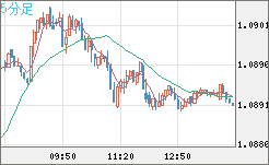 英ポンド/スイスフランチャート（GBP/CHF）5分足