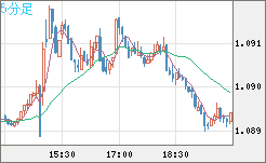 英ポンド/スイスフランチャート（GBP/CHF）5分足