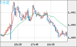 英ポンド/スイスフランチャート（GBP/CHF）5分足