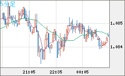 英ポンド/スイスフランチャート（GBP/CHF）5分足
