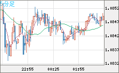 英ポンド/スイスフランチャート（GBP/CHF）5分足