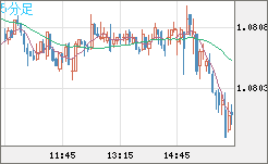 英ポンド/スイスフランチャート（GBP/CHF）5分足