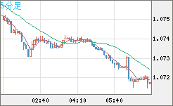 英ポンド/スイスフランチャート（GBP/CHF）5分足