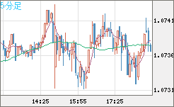 英ポンド/スイスフランチャート（GBP/CHF）5分足