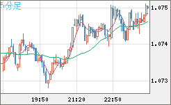 英ポンド/スイスフランチャート（GBP/CHF）5分足