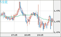 英ポンド/スイスフランチャート（GBP/CHF）5分足