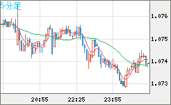 英ポンド/スイスフランチャート（GBP/CHF）5分足