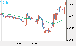 英ポンド/スイスフランチャート（GBP/CHF）5分足