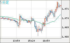 英ポンド/スイスフランチャート（GBP/CHF）5分足