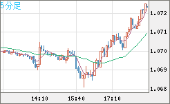 英ポンド/スイスフランチャート（GBP/CHF）5分足