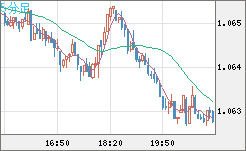 英ポンド/スイスフランチャート（GBP/CHF）5分足